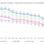 La dispersione scolastica è un fenomeno maschile
