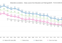 La dispersione scolastica è un fenomeno maschile