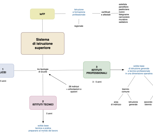 Orientamento scolastico – Le scuole superiori